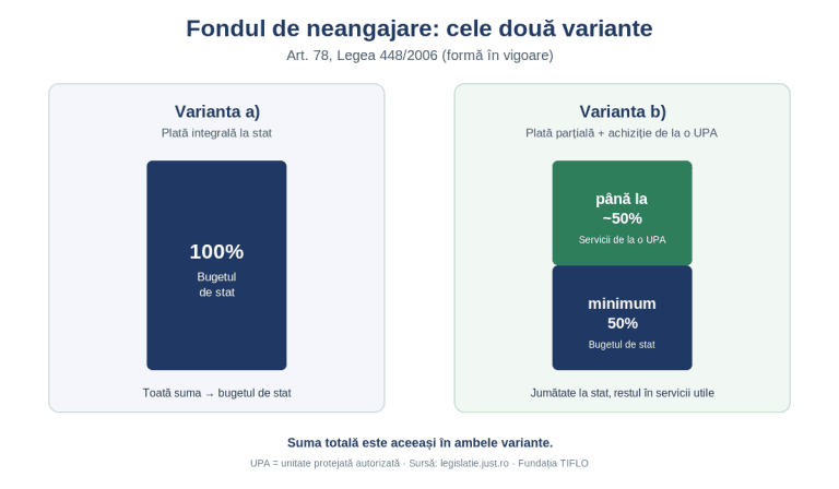 Diagramă comparativă a celor două variante de plată a fondului de neangajare conform Art. 78