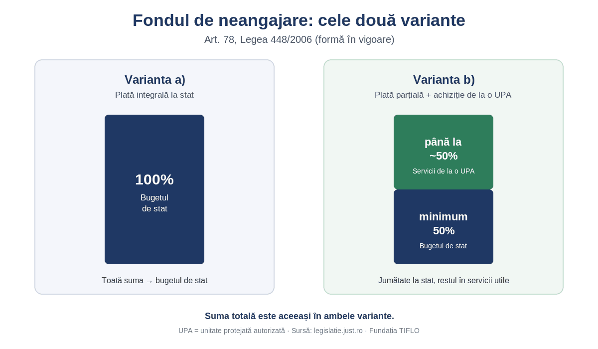 Diagramă comparativă a celor două variante de plată a fondului de neangajare conform Art. 78