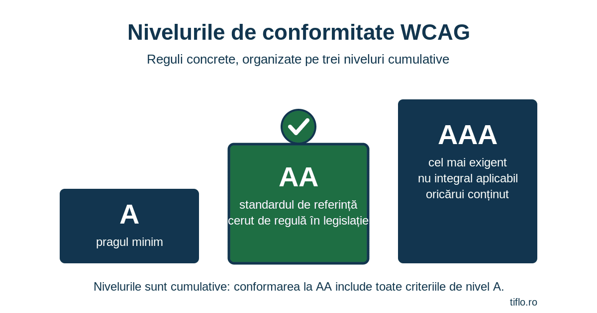 Diagramă cu cele trei niveluri de conformitate WCAG — A, AA și AAA — reprezentate ca trepte, cu nivelul AA evidențiat ca standard de referință