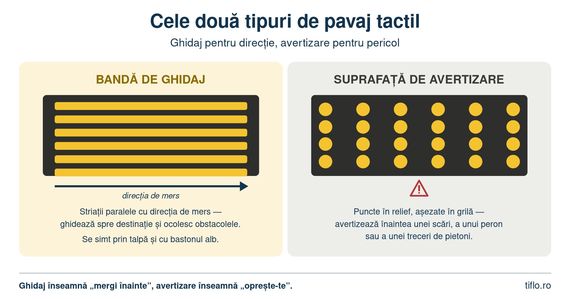 Infografic cu cele două tipuri de pavaj tactil: banda de ghidaj cu striații paralele pentru direcția de mers și suprafața de avertizare cu puncte în relief pentru semnalarea pericolelor