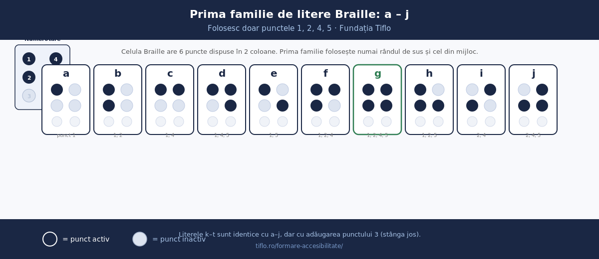 Card de referință cu cele 10 litere Braille din prima familie (a până la j), cu tiparele de puncte și numerotare