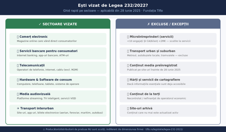 Infografic — ce firme sunt obligate de Legea 232/2022 privind accesibilitatea