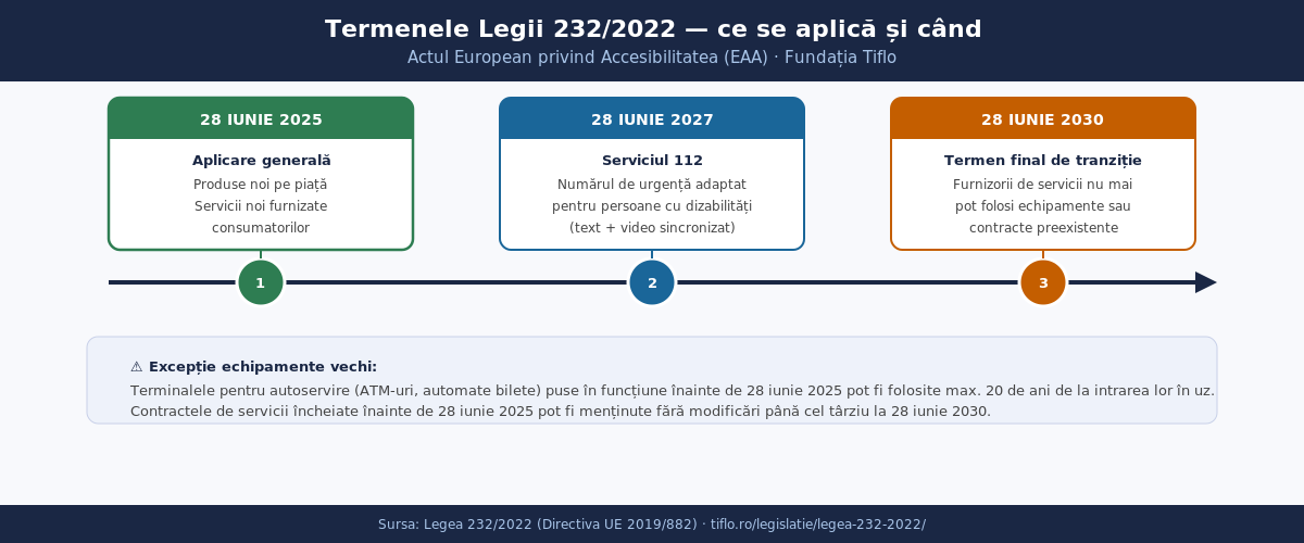 Timeline termene Legea 232/2022 — 2025, 2027, 2030
