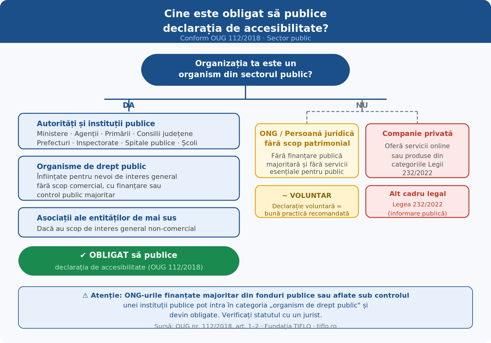 Diagramă: cine este obligat să publice declarația de accesibilitate conform OUG 112/2018