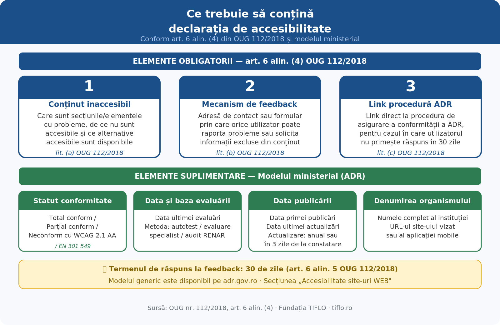 Elementele obligatorii ale declarației de accesibilitate conform OUG 112/2018 — conținut inaccesibil, mecanism feedback, link ADR