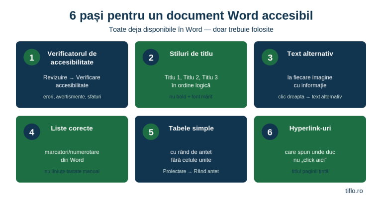 Infografic cu șase pași pentru un document Word accesibil: verificator de accesibilitate, stiluri de titlu, text alternativ, liste și tabele corecte, hyperlink-uri descriptive