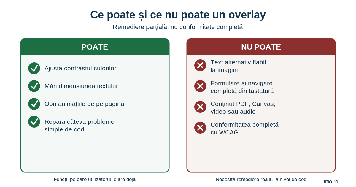 Ce poate și ce nu poate să facă un overlay de accesibilitate: poate ajusta contrast și mărime text, dar nu poate repara fiabil text alternativ, formulare, navigare tastatură sau conținut PDF și video