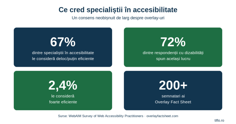Infografic cu date despre overlay-uri de accesibilitate: 67% dintre specialiști le consideră ineficiente, 72% dintre respondenții cu dizabilități, doar 2,4% foarte eficiente, peste 200 de semnatari ai Overlay Fact Sheet