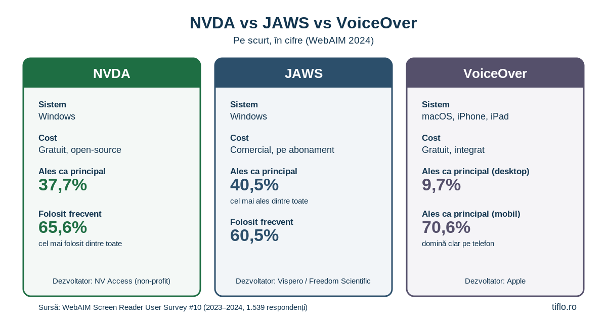 NVDA vs JAWS vs VoiceOver: care ți se potrivește