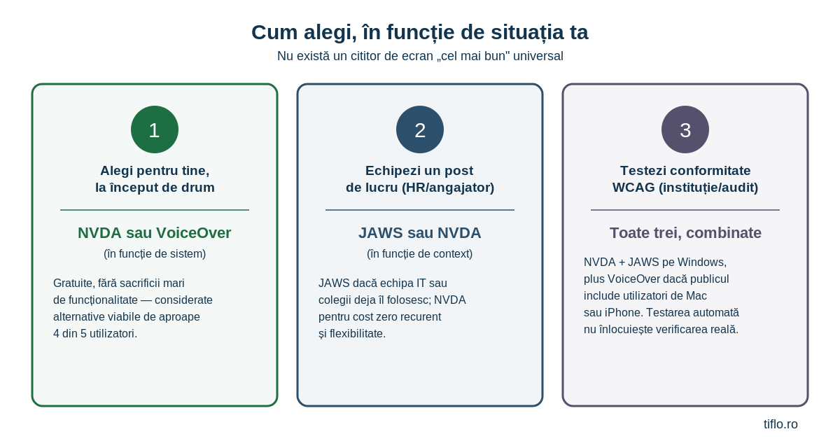 Ghid vizual de alegere a unui cititor de ecran în funcție de situație: utilizator individual, angajator care echipează un post de lucru, instituție care face audit de accesibilitate