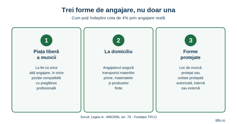 Cele trei forme de angajare a persoanelor cu dizabilități recunoscute de lege: pe piața liberă a muncii, la domiciliu și în forme protejate — loc de muncă protejat sau unitate protejată autorizată