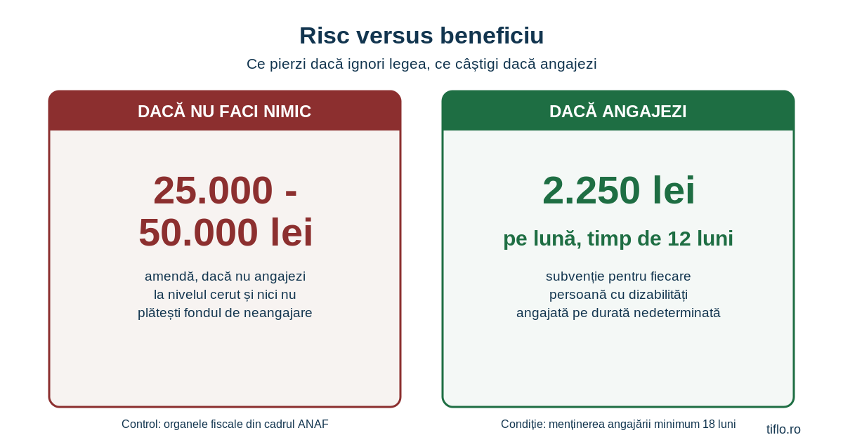 Comparație: amendă de 25.000-50.000 de lei pentru neîndeplinirea obligației de angajare, față de subvenția de 2.250 de lei pe lună timp de 12 luni pentru fiecare persoană cu handicap angajată