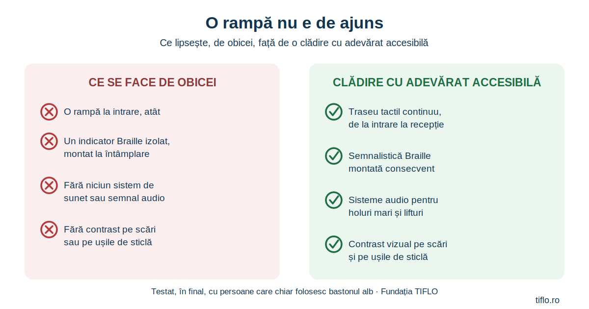 Comparație între o clădire cu doar o rampă la intrare și o clădire cu adevărat accesibilă, cu traseu tactil, semnalistică Braille, sisteme audio și contrast vizual