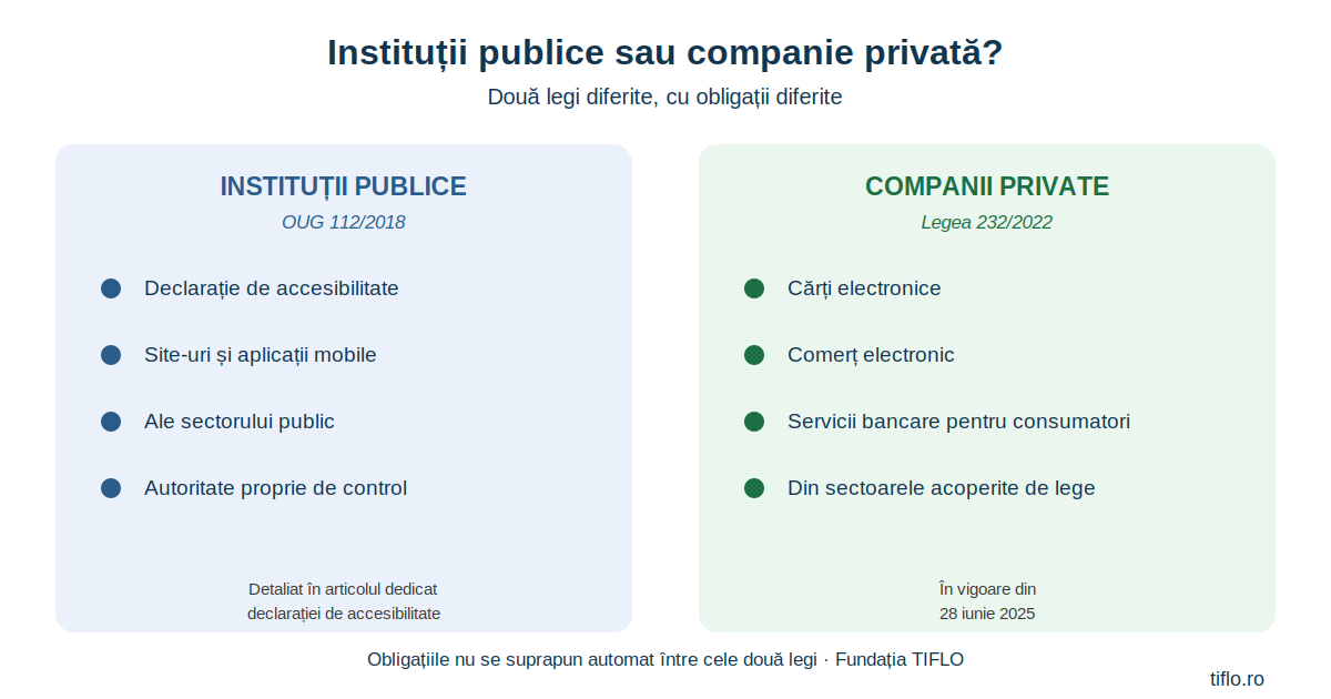 Comparație între obligațiile de accesibilitate ale instituțiilor publice conform OUG 112/2018 și obligațiile companiilor private conform Legii 232/2022