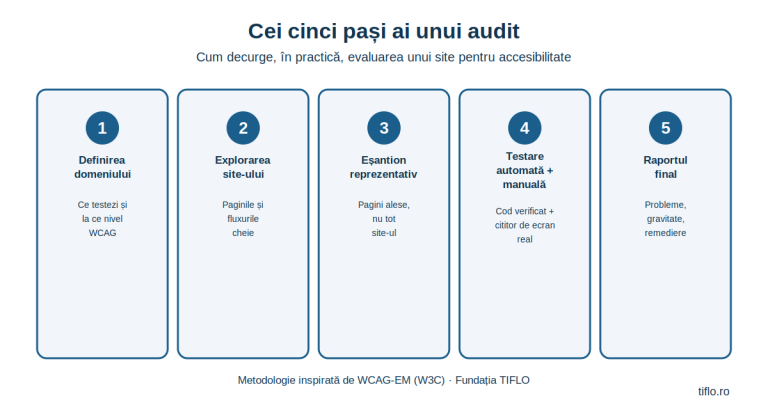 Infografic cu cei cinci pași ai unui audit de accesibilitate web: definirea domeniului, explorarea site-ului, eșantionul reprezentativ, testarea și raportul final