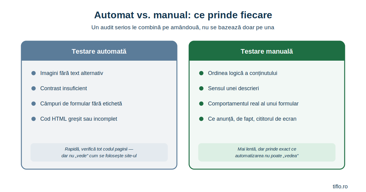 Comparație între testarea automată și testarea manuală într-un audit de accesibilitate: ce tipuri de probleme prinde fiecare metodă