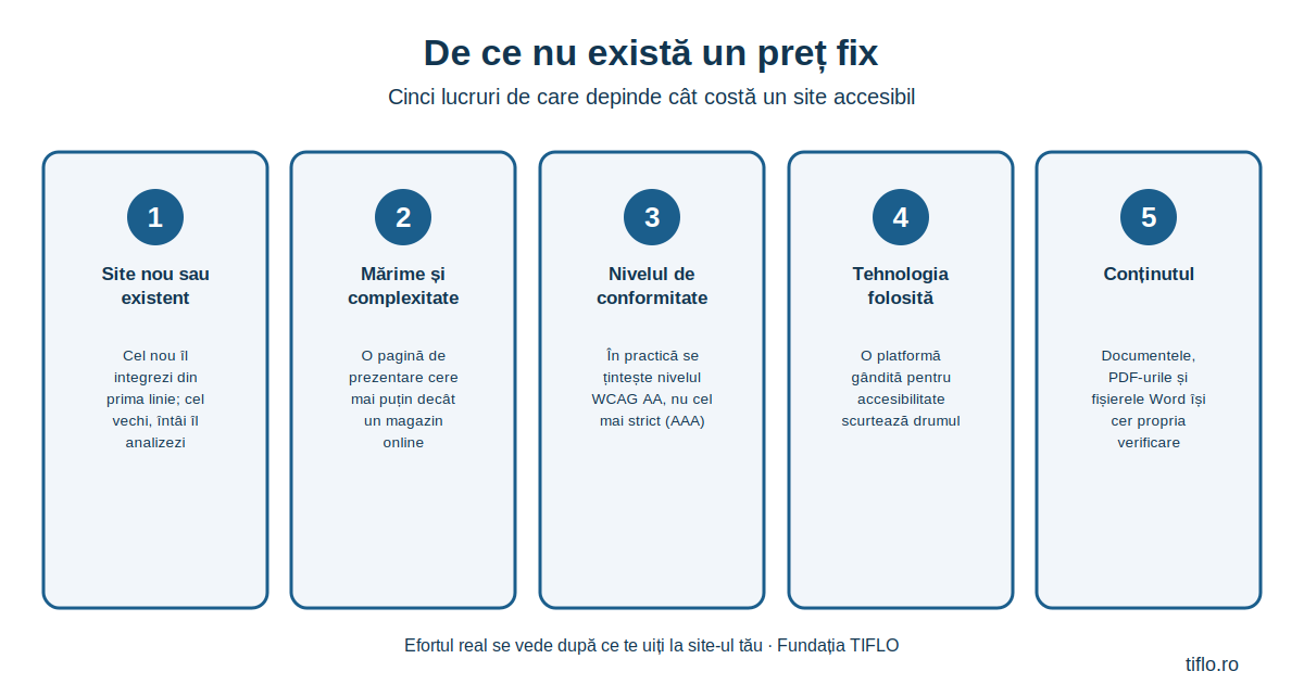 Infografic cu cinci factori care influențează costul unui site accesibil