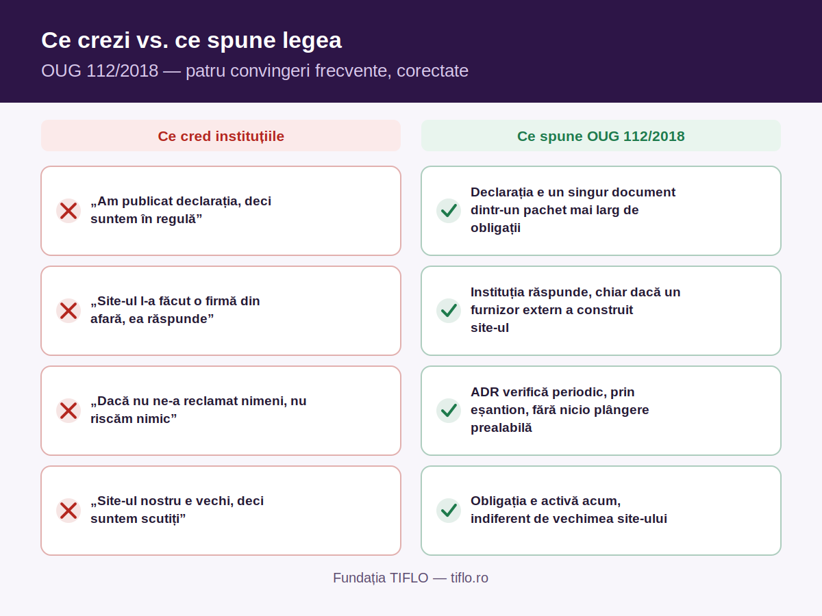 Comparație între patru convingeri greșite ale instituțiilor publice despre OUG 112/2018 și ce spune de fapt legea, despre declarație, răspundere, monitorizare și vechimea site-ului