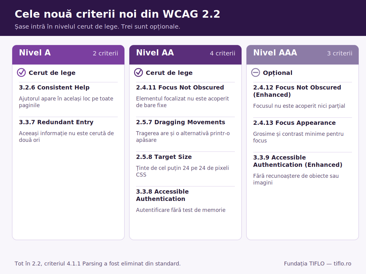 Infografic cu cele nouă criterii noi din WCAG 2.2, împărțite pe trei coloane. Nivel A, două criterii cerute de lege: 3.2.6 Consistent Help, ajutorul apare în același loc pe toate paginile, și 3.3.7 Redundant Entry, aceeași informație nu este cerută de două ori. Nivel AA, patru criterii cerute de lege: 2.4.11 Focus Not Obscured, elementul focalizat nu este acoperit de bare fixe; 2.5.7 Dragging Movements, tragerea are și o alternativă printr-o apăsare; 2.5.8 Target Size, ținte de cel puțin 24 pe 24 de pixeli CSS; 3.3.8 Accessible Authentication, autentificare fără test de memorie. Nivel AAA, trei criterii opționale: 2.4.12 Focus Not Obscured Enhanced, 2.4.13 Focus Appearance și 3.3.9 Accessible Authentication Enhanced. Sub ele, precizarea că tot în 2.2 criteriul 4.1.1 Parsing a fost eliminat din standard.