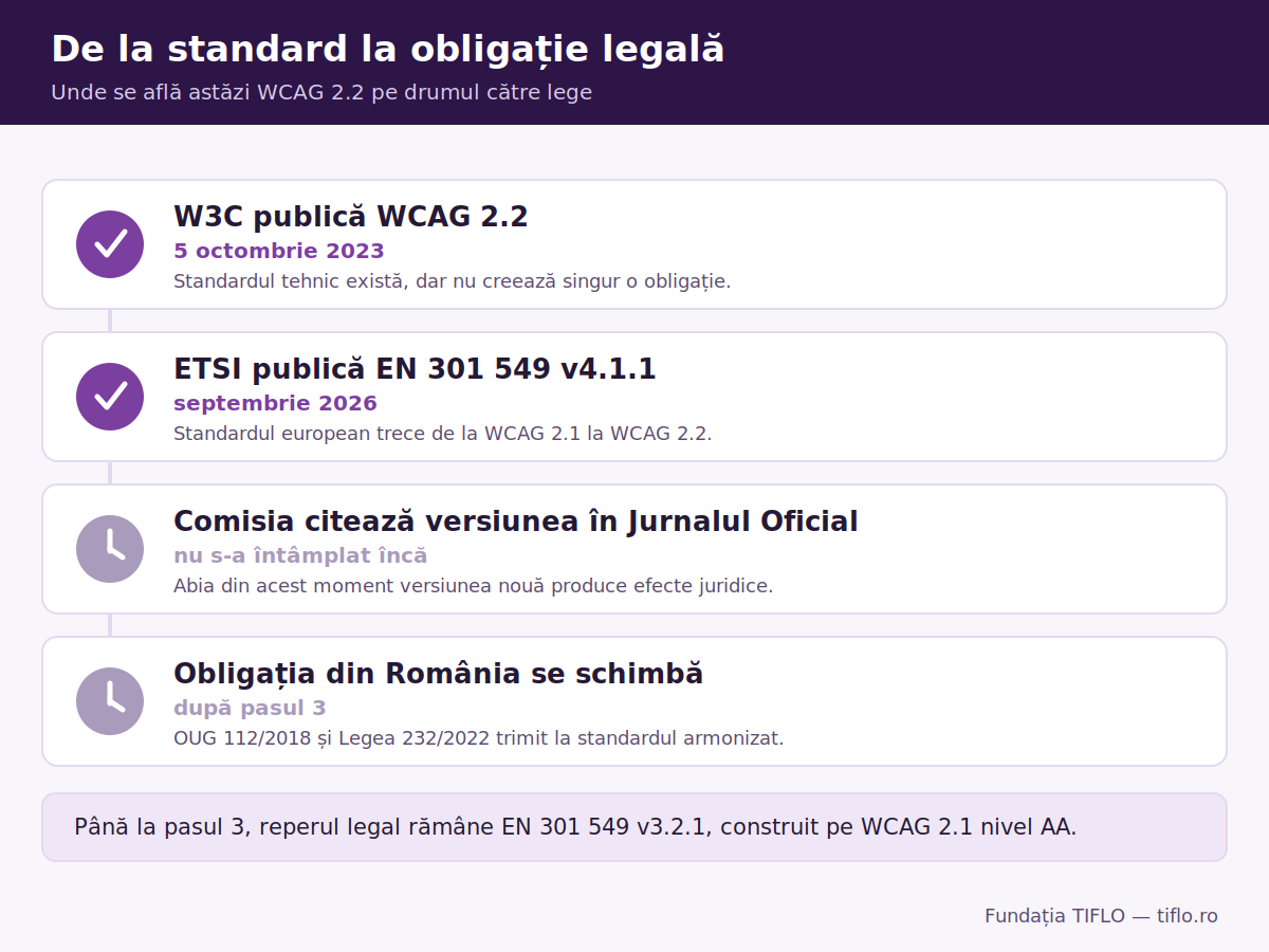 Infografic cu patru pași, de la standard la obligație legală. Pasul unu, îndeplinit: W3C publică WCAG 2.2 pe 5 octombrie 2023. Pasul doi, îndeplinit: ETSI publică EN 301 549 v4.1.1 în septembrie 2026. Pasul trei, neîndeplinit: Comisia citează versiunea în Jurnalul Oficial. Pasul patru, după pasul trei: obligația din România se schimbă.