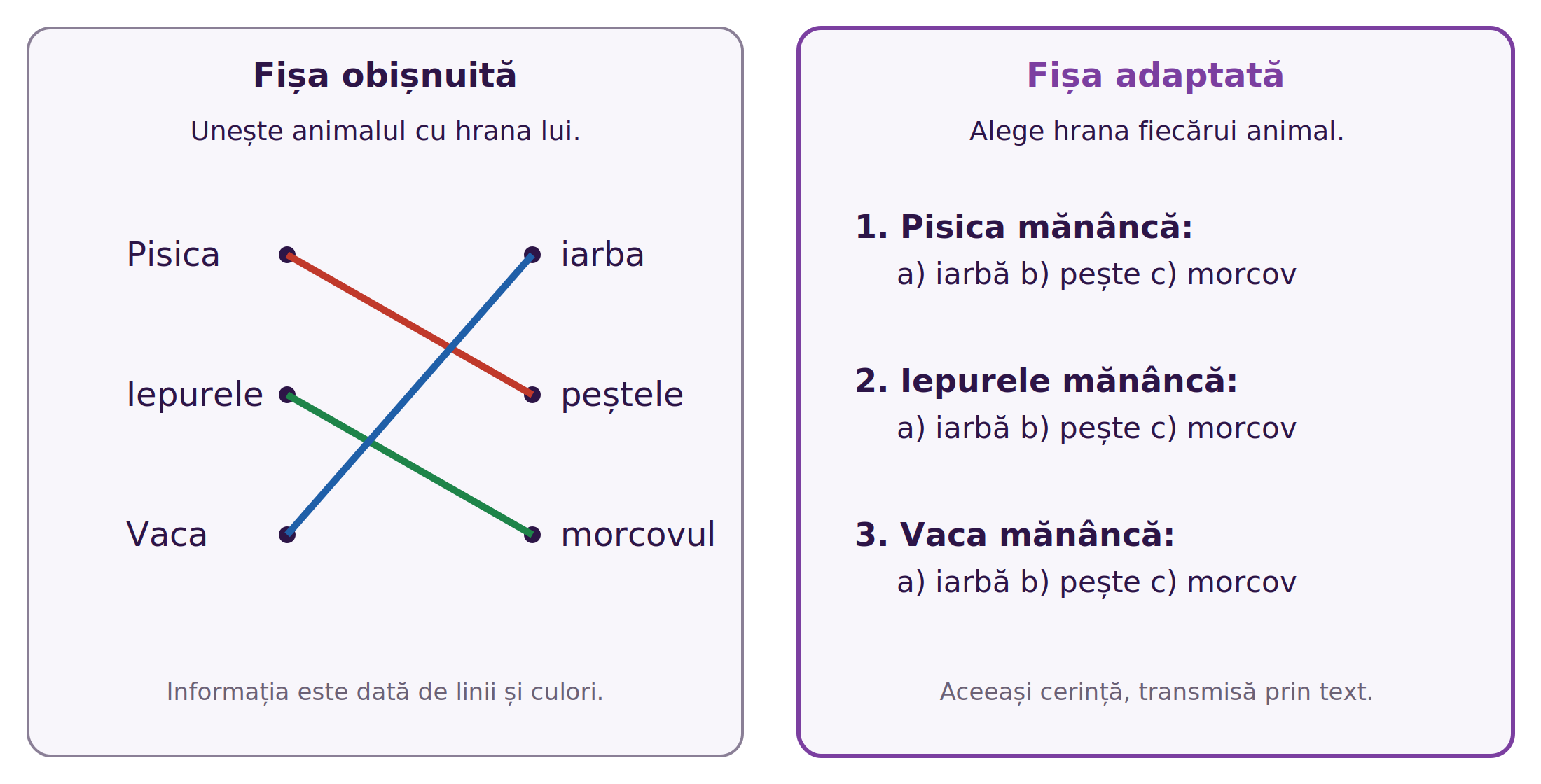 Aceeași fișă de lucru în două variante. În stânga, fișa obișnuită: trei animale, pisica, iepurele și vaca, trebuie unite prin linii colorate cu peștele, morcovul și iarba. În dreapta, fișa adaptată: pentru fiecare animal, elevul alege hrana dintr-o listă cu trei variante, iarbă, pește și morcov.