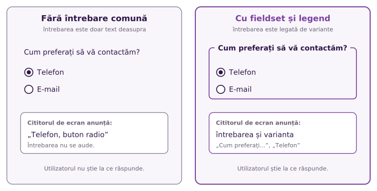 Același grup de butoane radio în două variante. În stânga, întrebarea „Cum preferați să vă contactăm?” este doar text așezat deasupra, iar cititorul de ecran anunță numai varianta: „Telefon, buton radio”. În dreapta, variantele sunt grupate cu fieldset și legend, iar cititorul de ecran anunță și întrebarea, și varianta.
