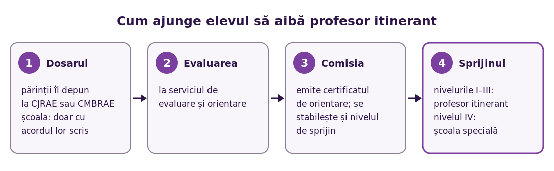 Cei patru pași prin care elevul ajunge să aibă profesor itinerant: dosarul, evaluarea, certificatul de orientare și sprijinul. Pașii sunt descriși în paragrafele precedente.