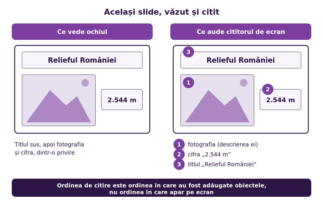 Același slide, văzut și citit: pe ecran titlul este sus, dar cititorul de ecran îl citește al treilea, după fotografie și cifră. Explicația este în textul secțiunii.