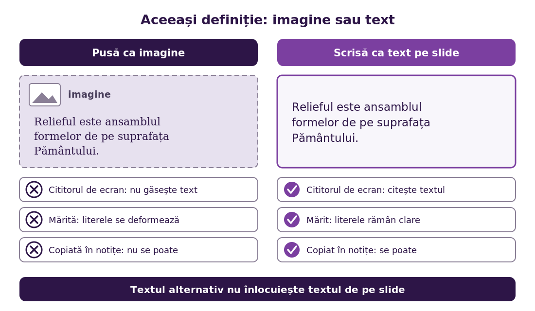Comparație între o definiție pusă ca imagine și aceeași definiție scrisă ca text pe slide. Diferențele sunt descrise în secțiunea despre textul pus ca imagine.
